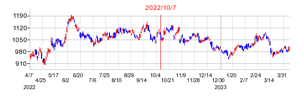 2022年10月7日 13:07前後のの株価チャート